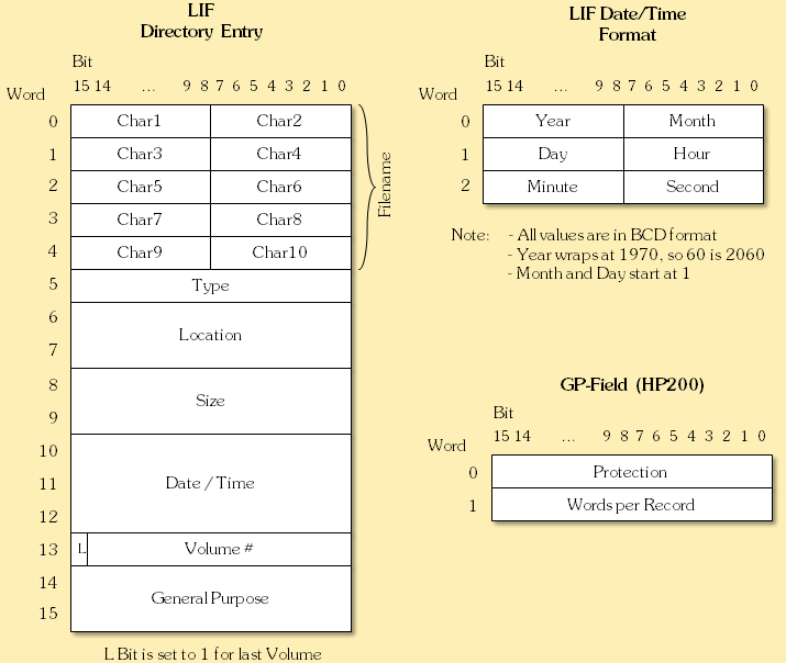 LIF Directory Format