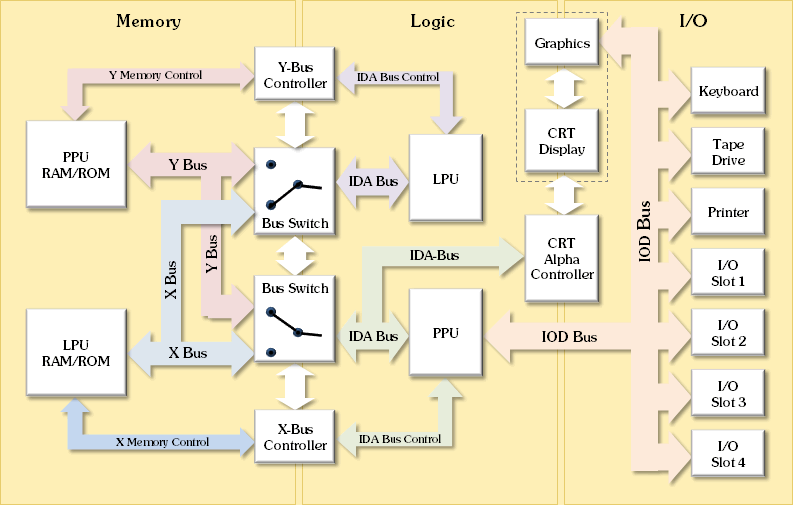 Bus System Overview