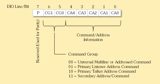 HP-IB Command Structure