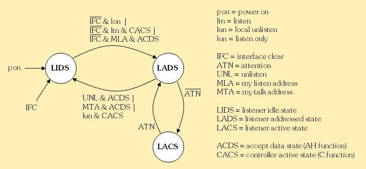 Listener State Diagram