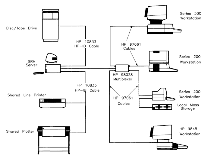 SRM Multiplexer Network