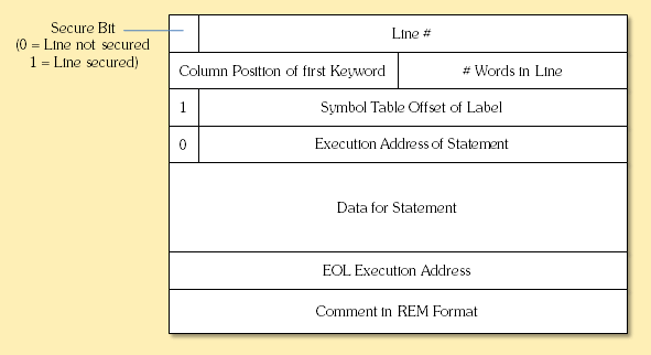 BASIC Program Line Format