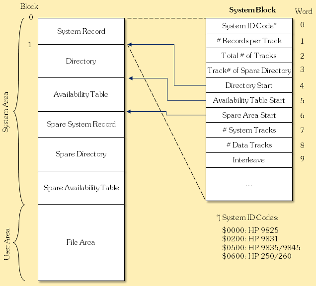 9845 Disc File System